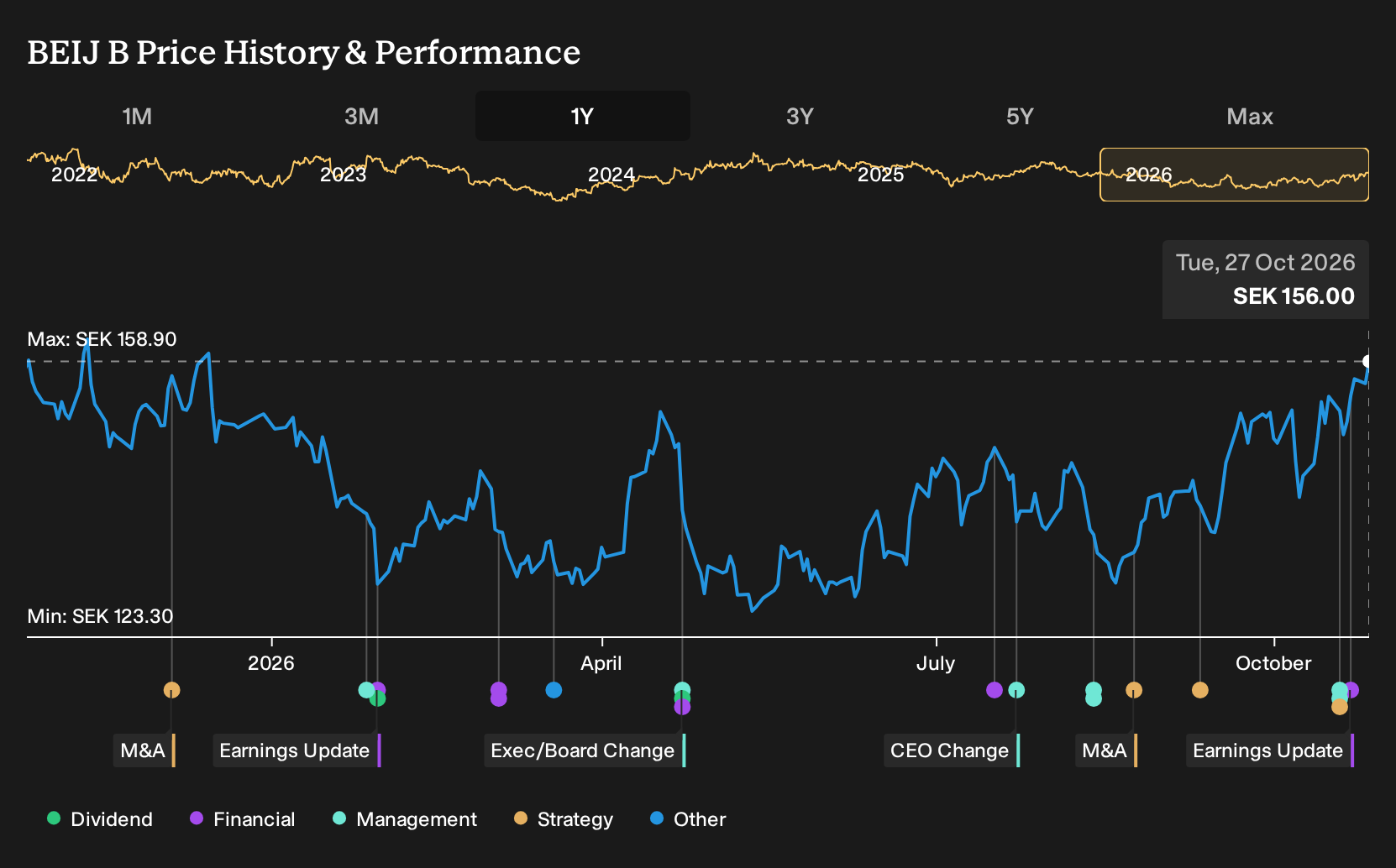 OM:BEIJ B 1-Year Stock Price Chart
