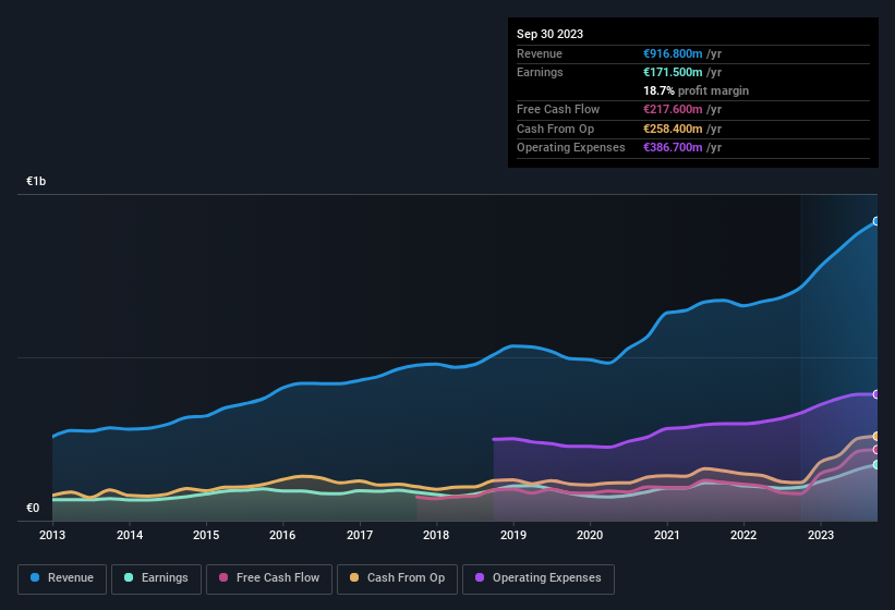 earnings-and-revenue-history