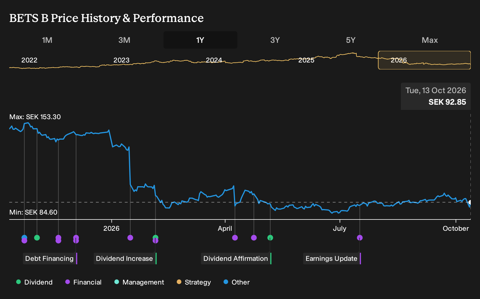 OM:BETS B 1-Year Stock Price Chart