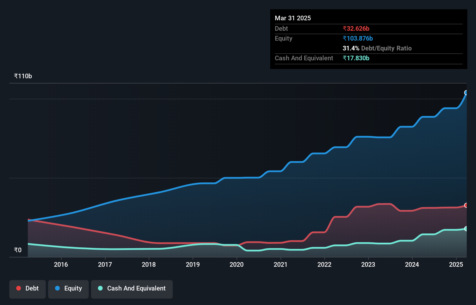 debt-equity-history-analysis