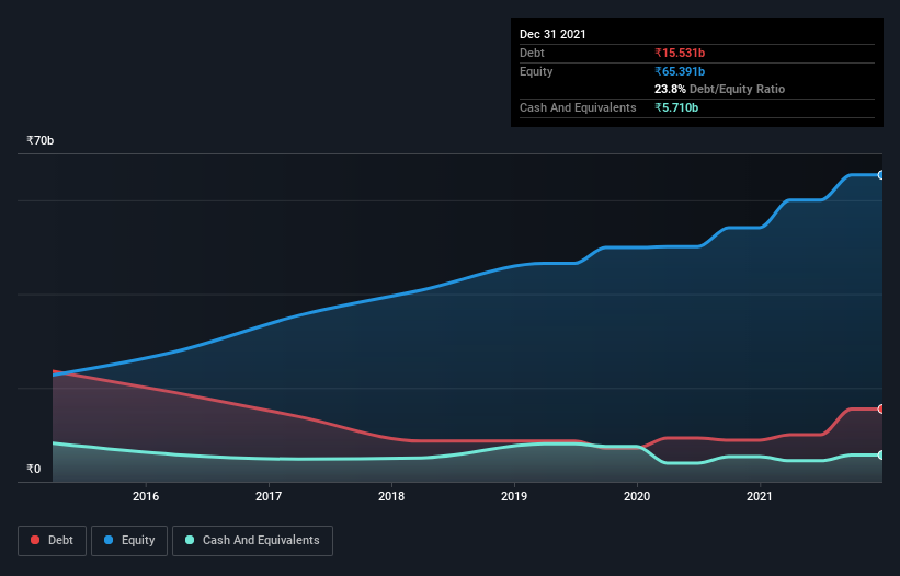 debt-equity-history-analysis