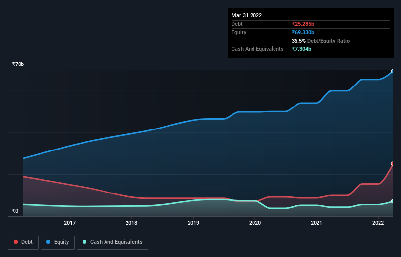 debt-equity-history-analysis