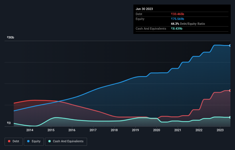 debt-equity-history-analysis