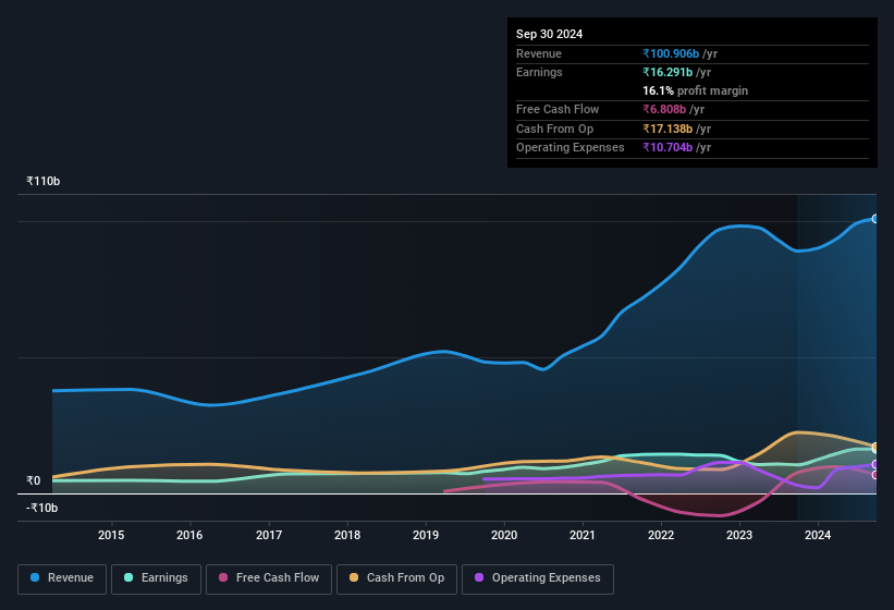 earnings-and-revenue-history