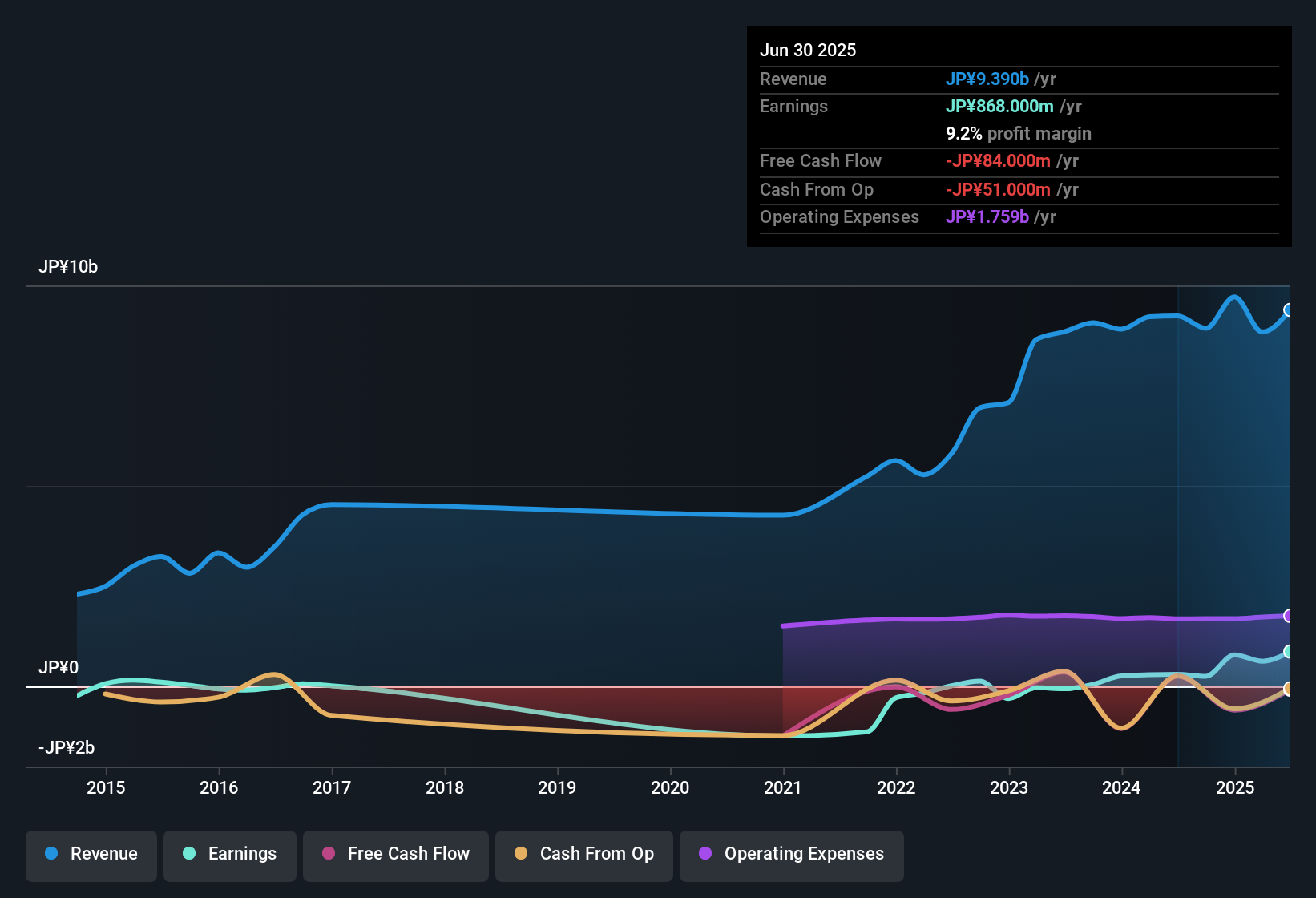 earnings-and-revenue-history