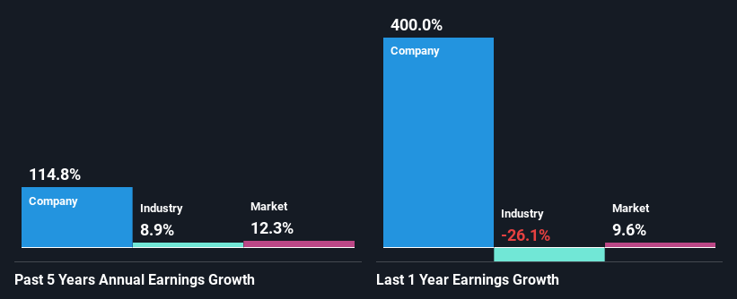 past-earnings-growth