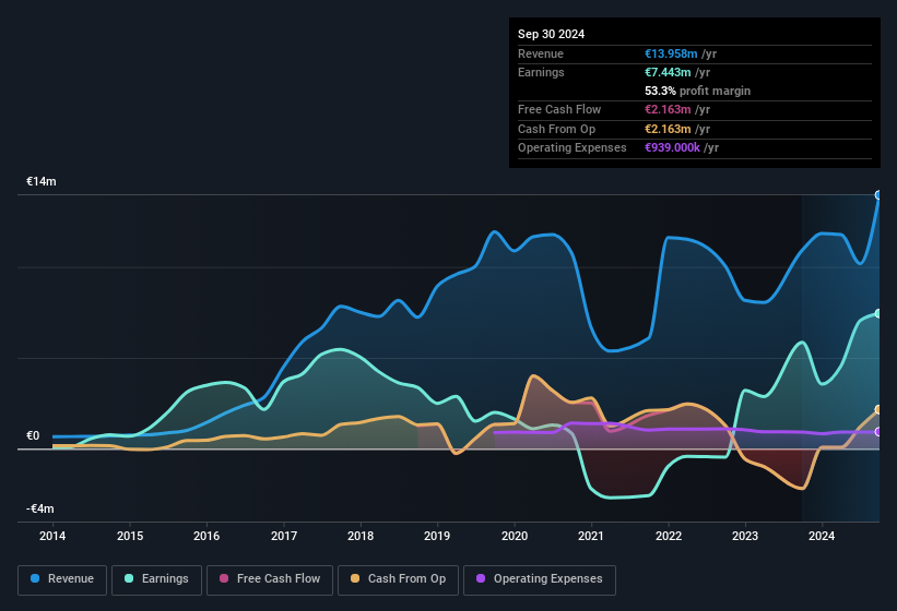 earnings-and-revenue-history