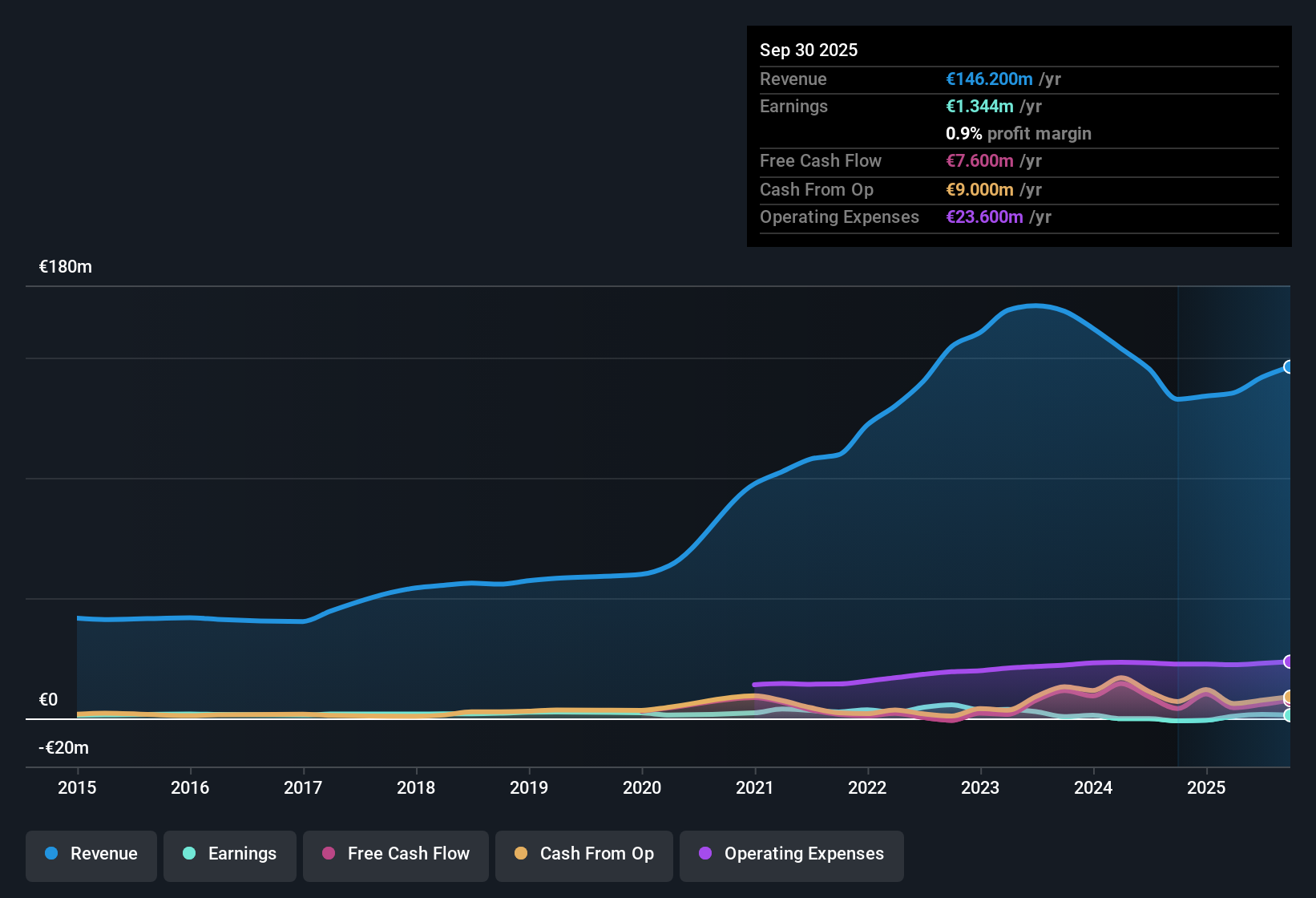 earnings-and-revenue-history