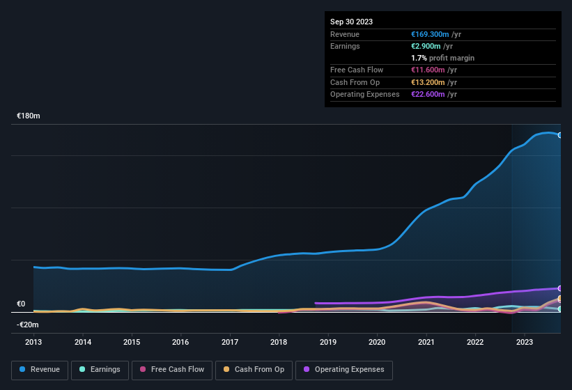 earnings-and-revenue-history