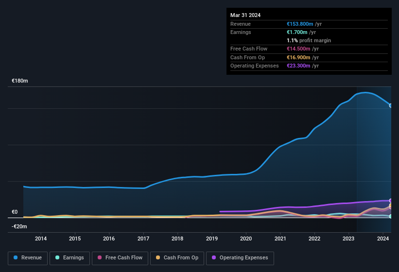 earnings-and-revenue-history