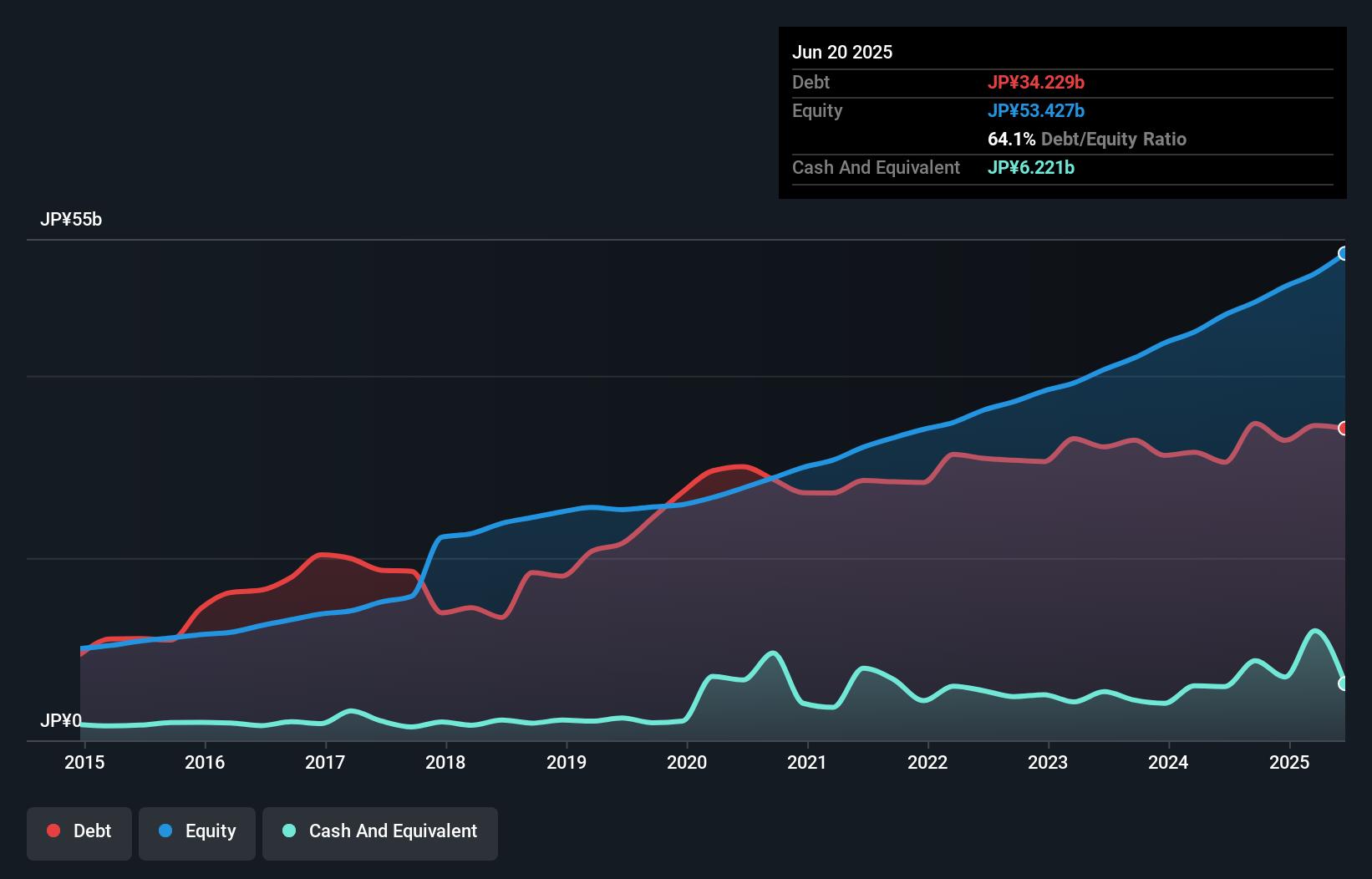 debt-equity-history-analysis