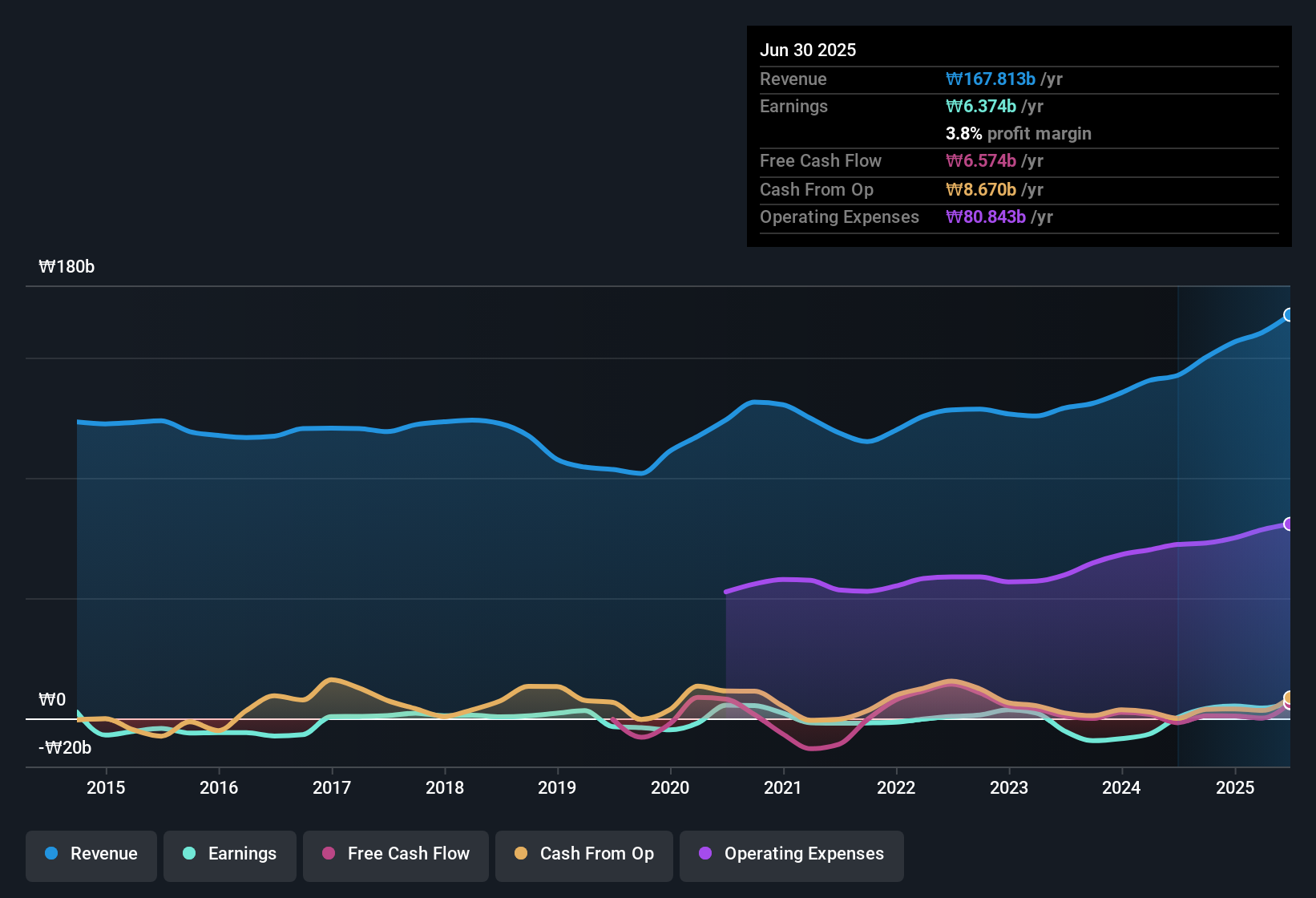 earnings-and-revenue-history