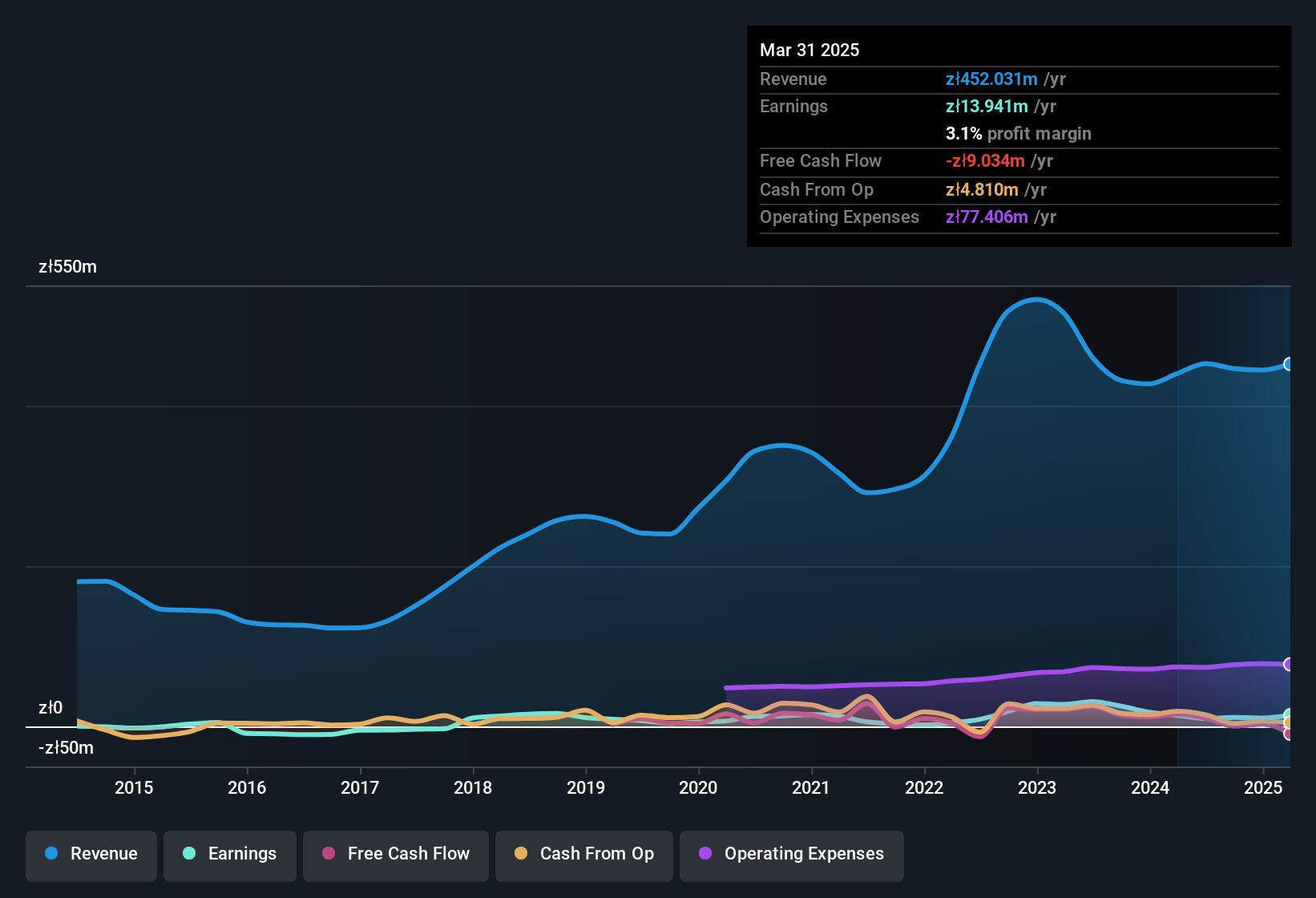 earnings-and-revenue-history