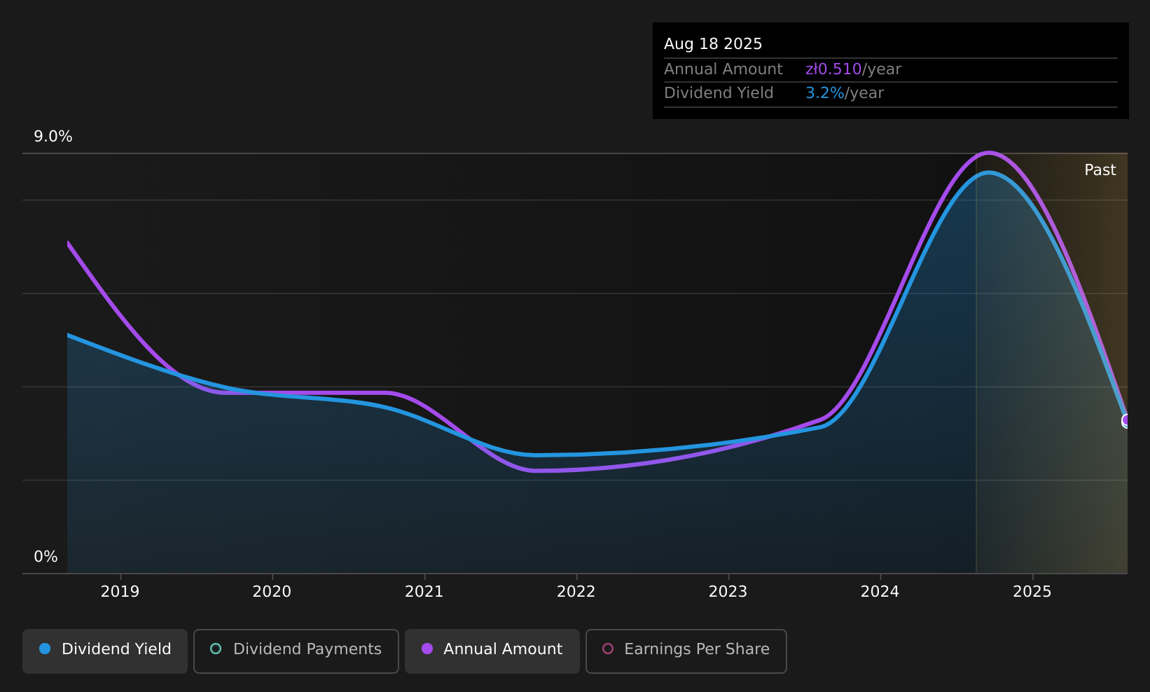 historic-dividend