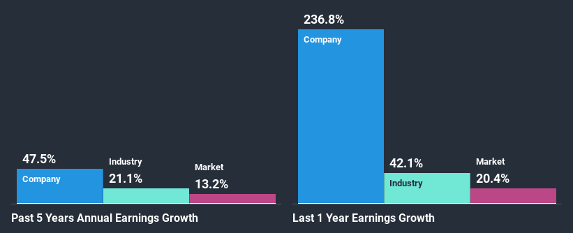 past-earnings-growth