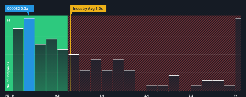 ps-multiple-vs-industry