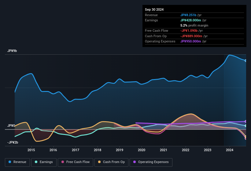 earnings-and-revenue-history