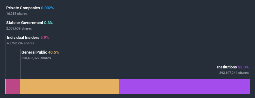 ownership-breakdown