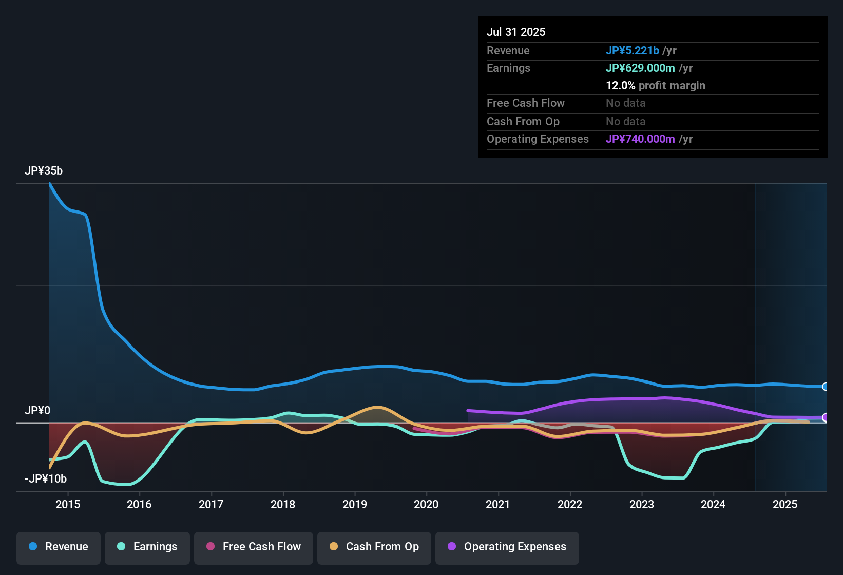 earnings-and-revenue-history