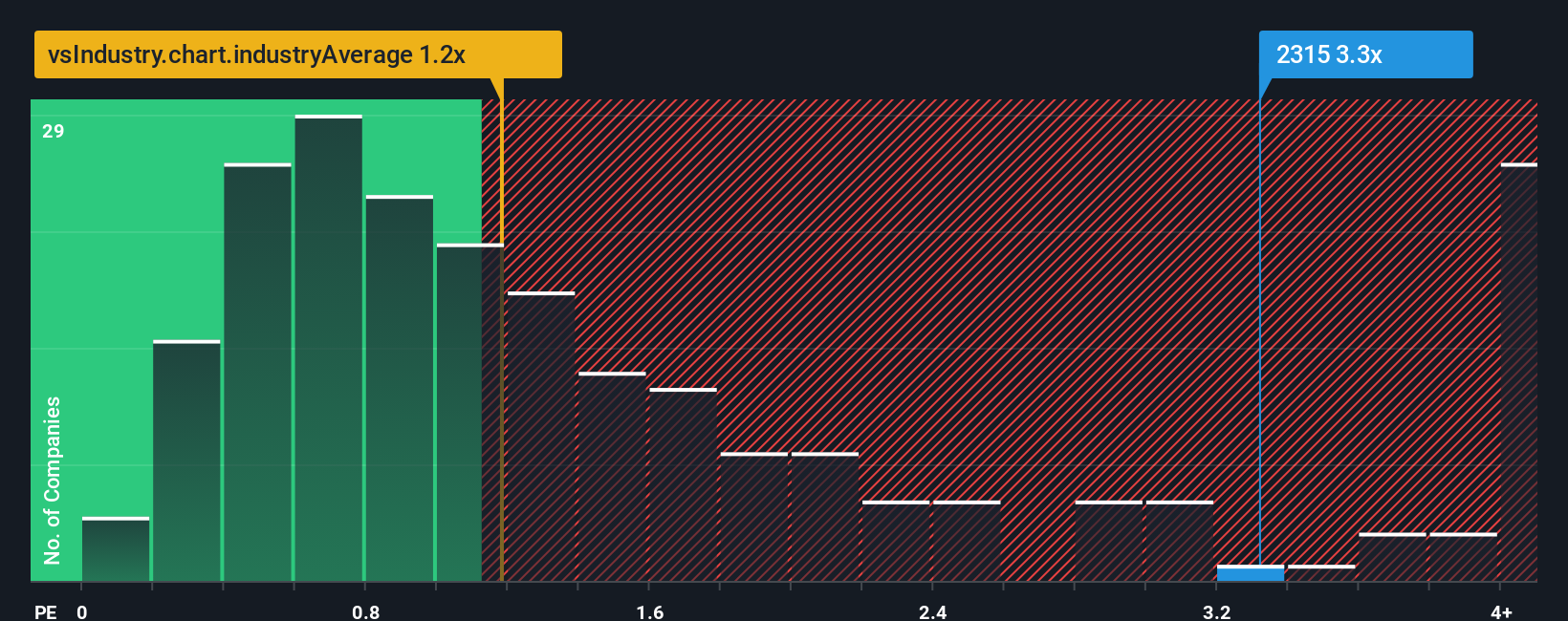 ps-multiple-vs-industry