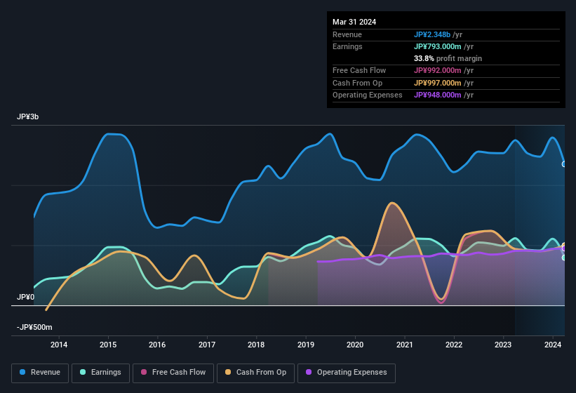 earnings-and-revenue-history