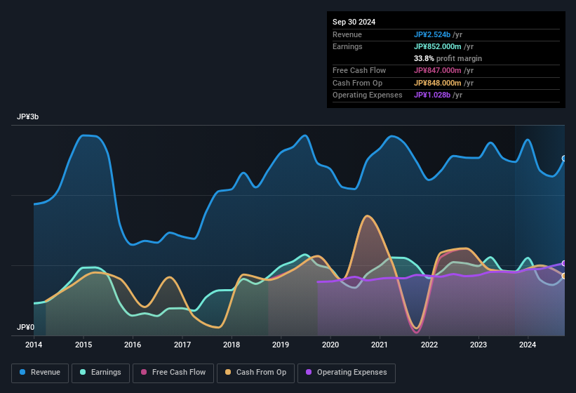 earnings-and-revenue-history