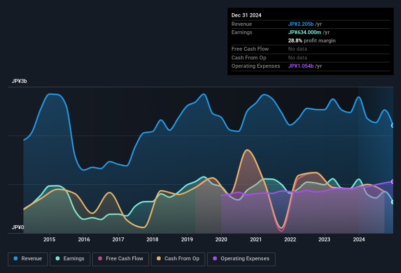 earnings-and-revenue-history