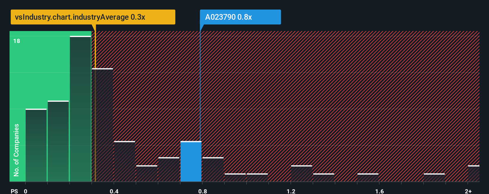 ps-multiple-vs-industry