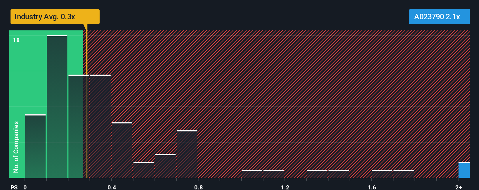 ps-multiple-vs-industry
