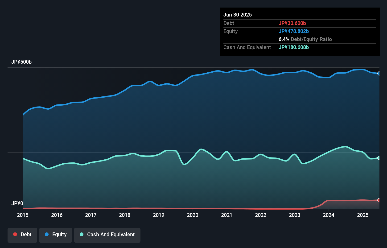 debt-equity-history-analysis