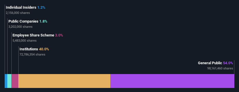 ownership-breakdown
