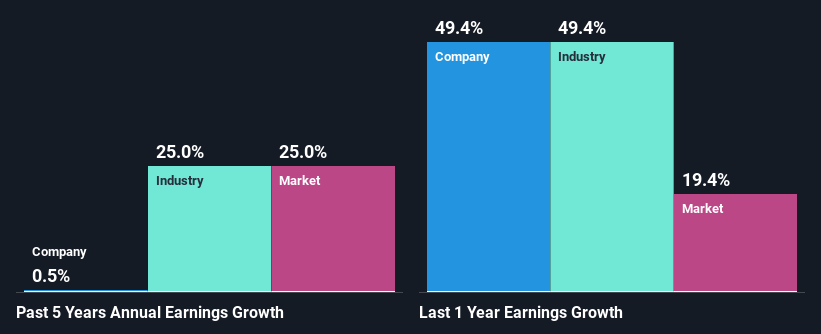 past-earnings-growth