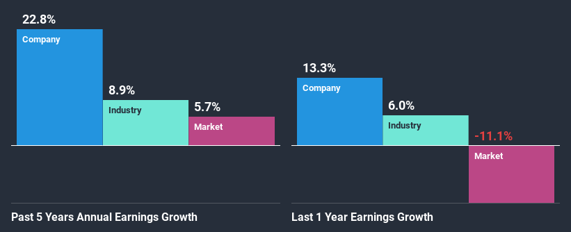 past-earnings-growth