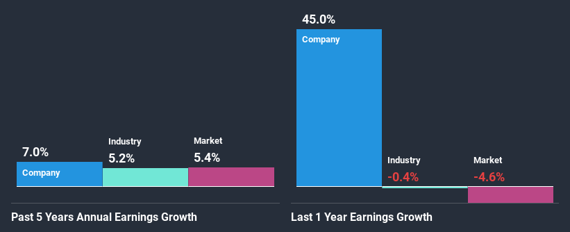 past-earnings-growth