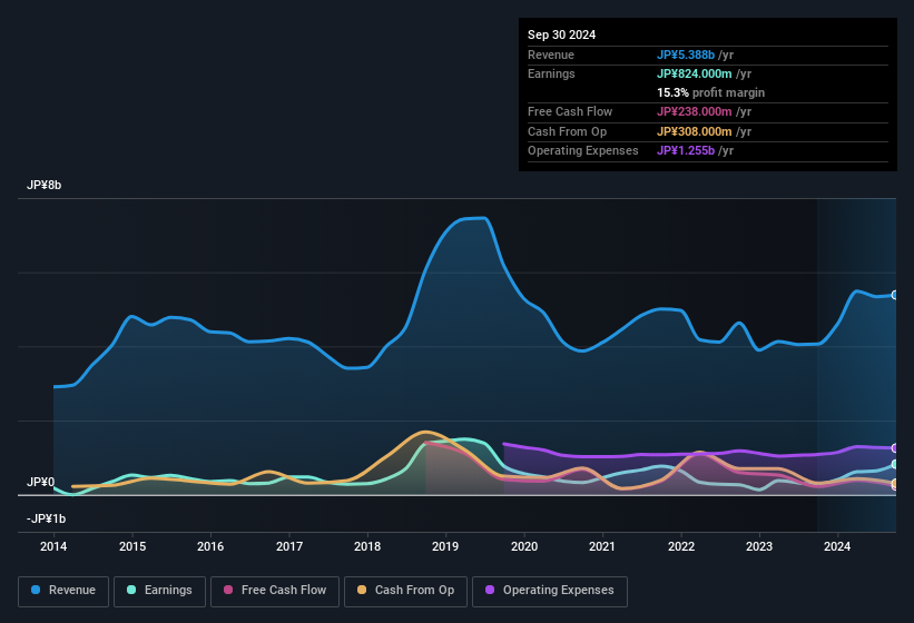 earnings-and-revenue-history