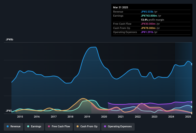 earnings-and-revenue-history