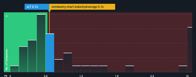 ps-multiple-vs-industry