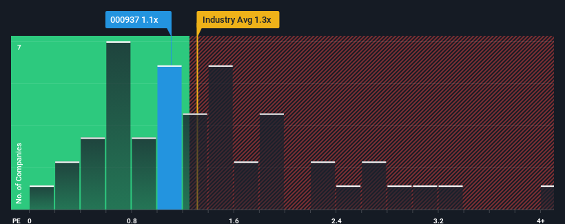 ps-multiple-vs-industry