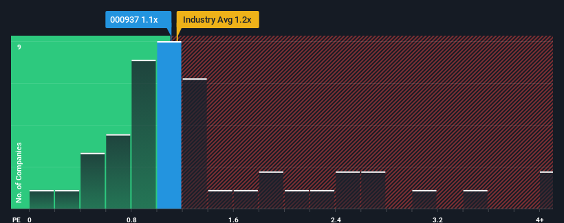 ps-multiple-vs-industry