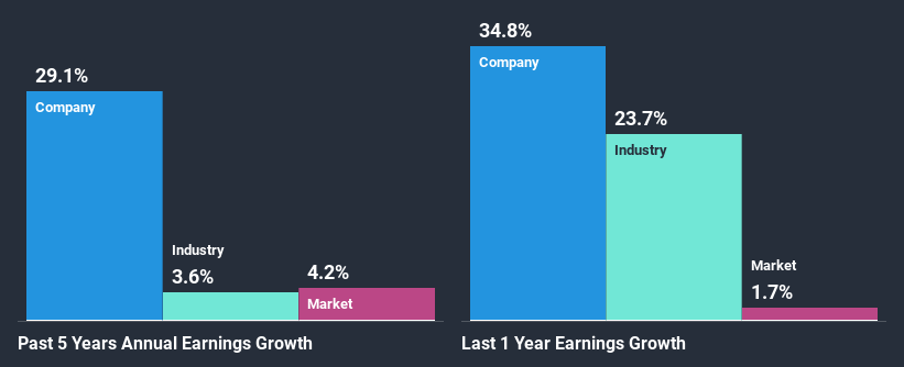 past-earnings-growth