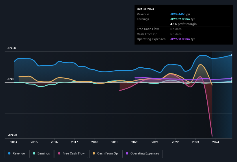 earnings-and-revenue-history