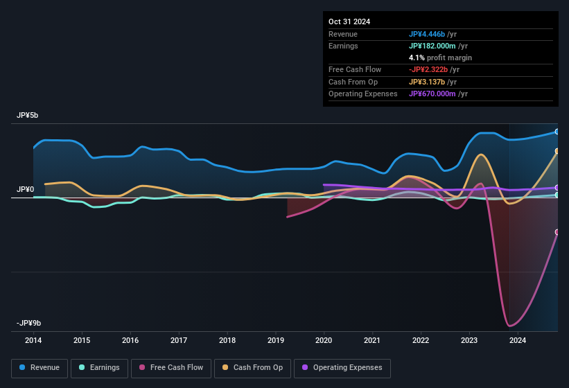 earnings-and-revenue-history