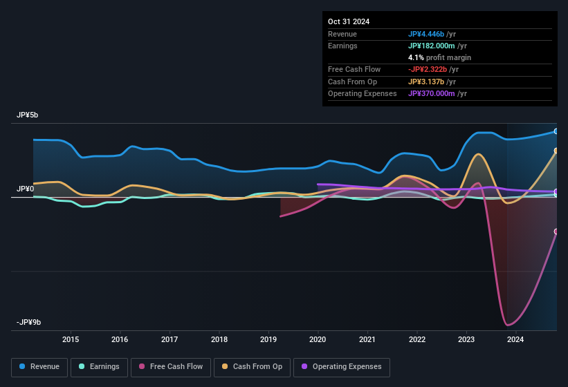 earnings-and-revenue-history