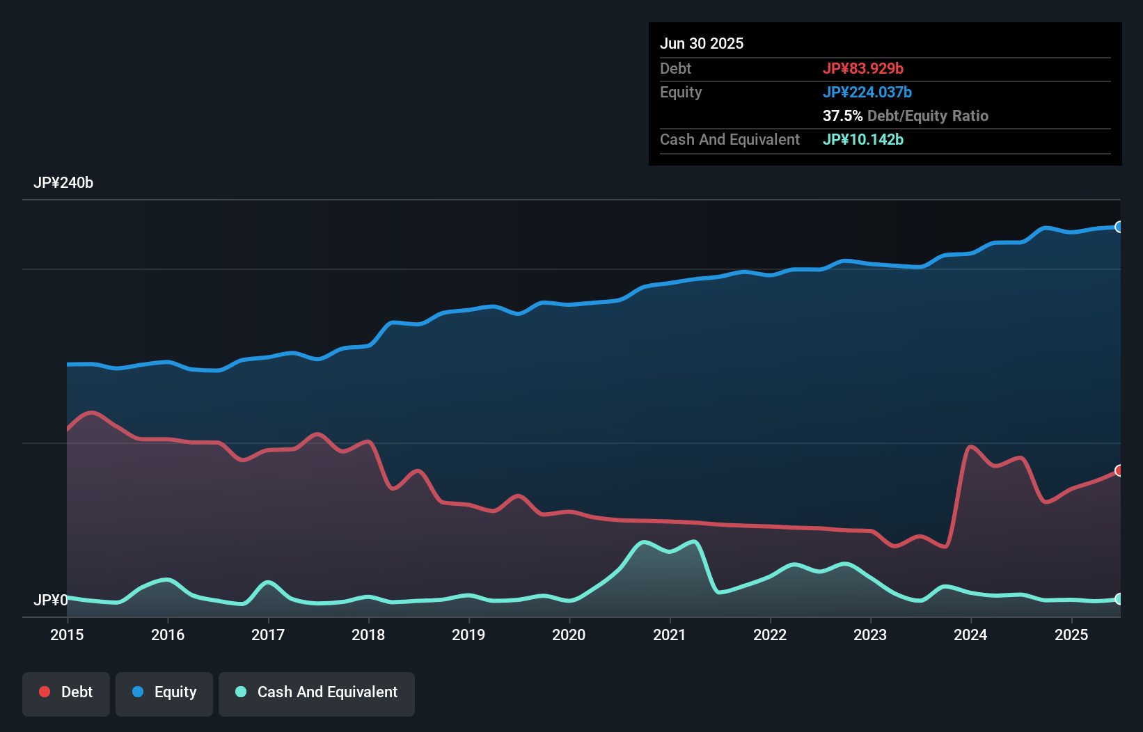 debt-equity-history-analysis