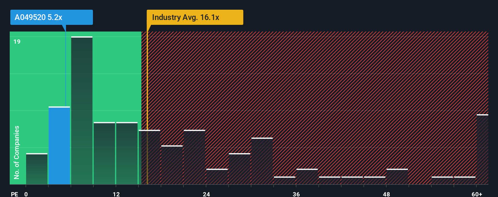 pe-multiple-vs-industry