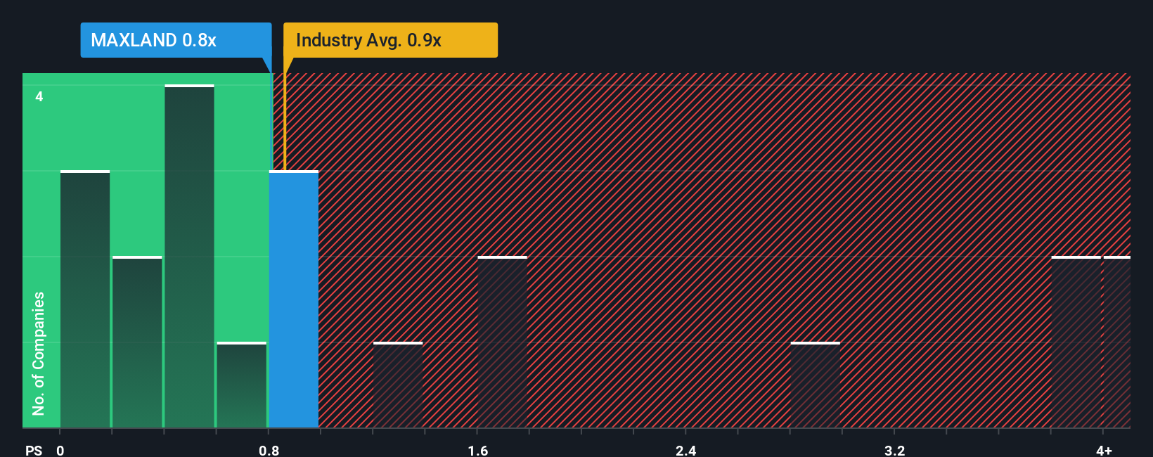 ps-multiple-vs-industry