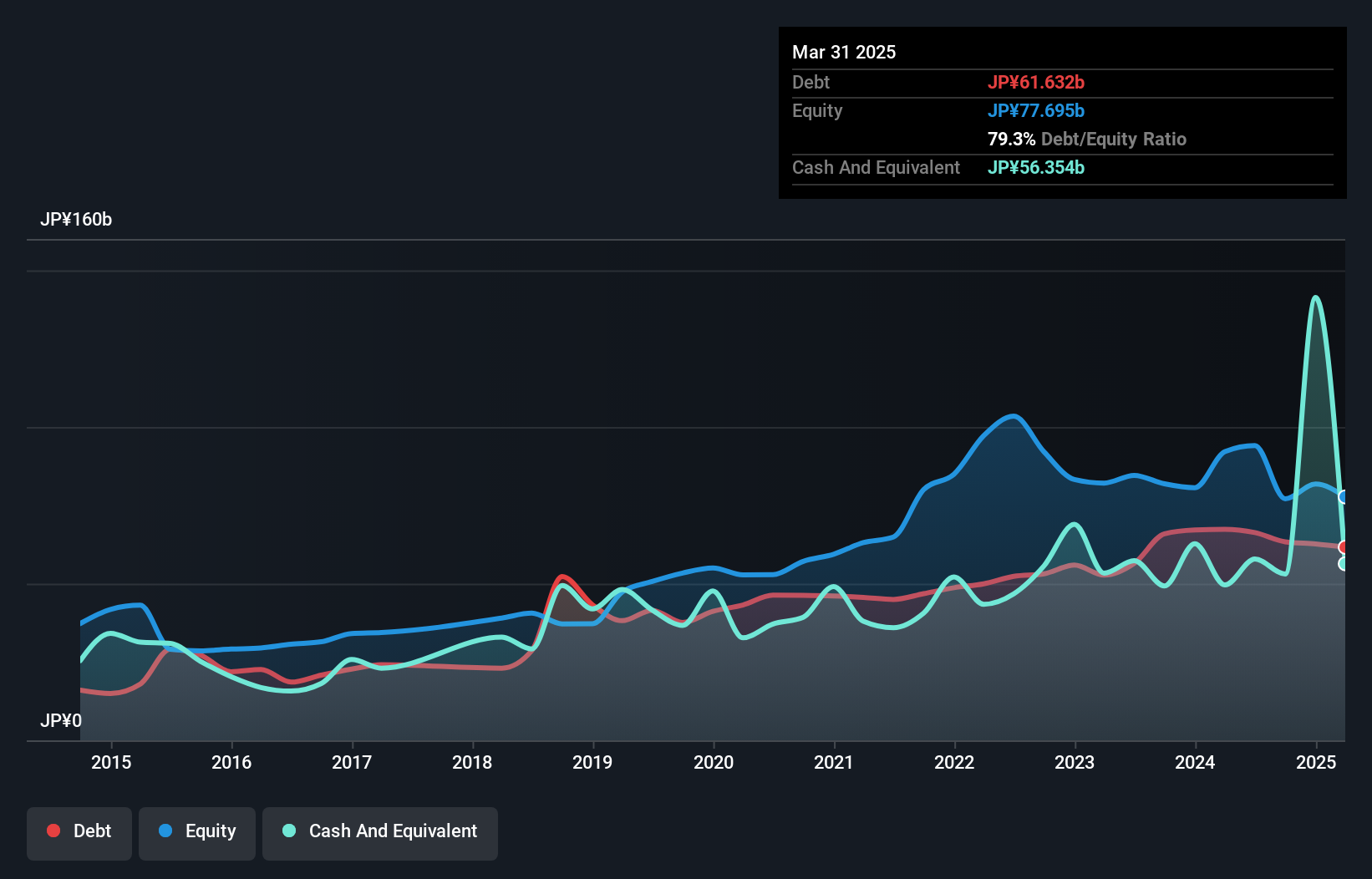 debt-equity-history-analysis