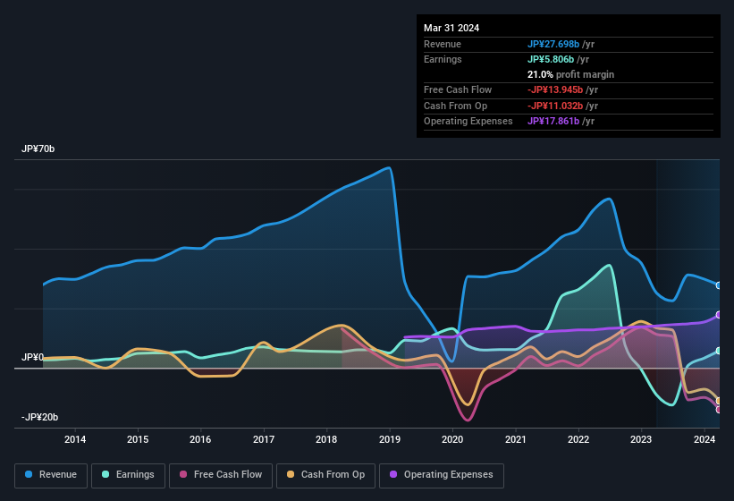 earnings-and-revenue-history