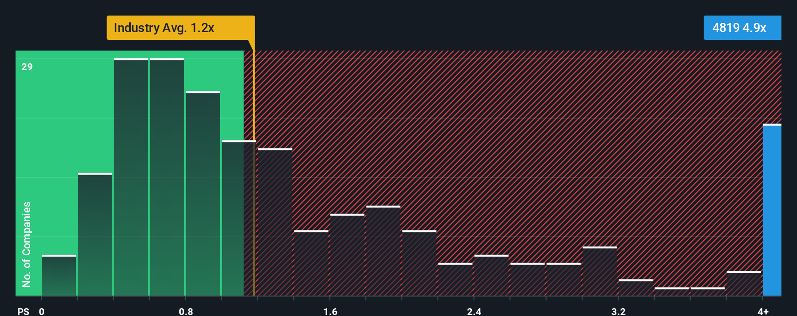 ps-multiple-vs-industry