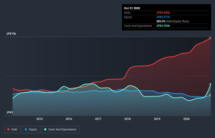 debt-equity-history-analysis